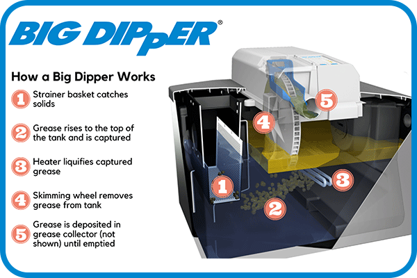 Aqua Mundus Big Dipper W-250-IS-E Automatic Grease Removal Unit
