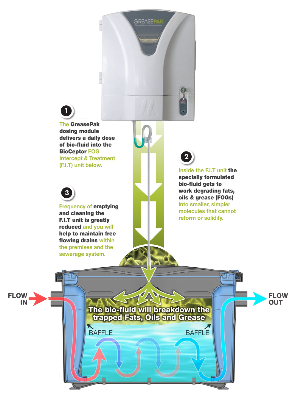 GreasePak BioCeptor and Dosing Module